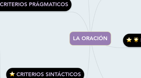 Mind Map: LA ORACIÓN