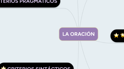 Mind Map: LA ORACIÓN