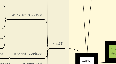 Mind Map: VADIC