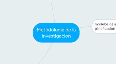 Mind Map: Metodologia de la Investigacion