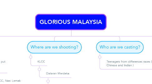 Mind Map: GLORIOUS MALAYSIA