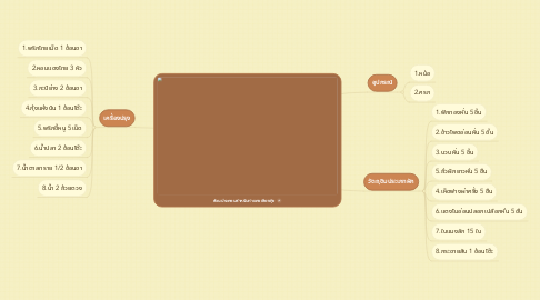 Mind Map: ส่วนประกอบสำหรับทำแกงเลียงกุ้ง