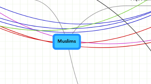 Mind Map: Muslims