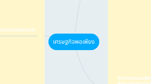 Mind Map: เศรษฐกิจพอเพียง