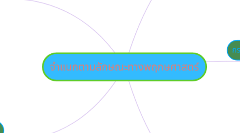 Mind Map: จำแนกตามลักษณะทางพฤกษศาสตร์