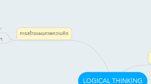 Mind Map: LOGICAL THINKING