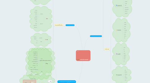 Mind Map: การจำแนกประเภทองผัก