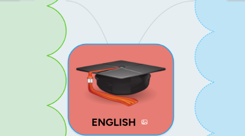 Mind Map: ENGLISH