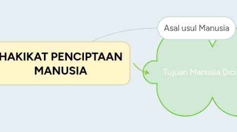 Mind Map: HAKIKAT PENCIPTAAN MANUSIA