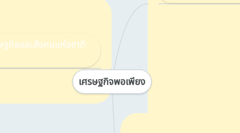 Mind Map: เศรษฐกิจพอเพียง