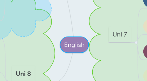 Mind Map: English