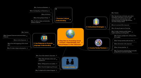 Mind Map: 5-Step Plan for Promoting Social Inclusion, Understanding, and Mutual Respect in the Classroom