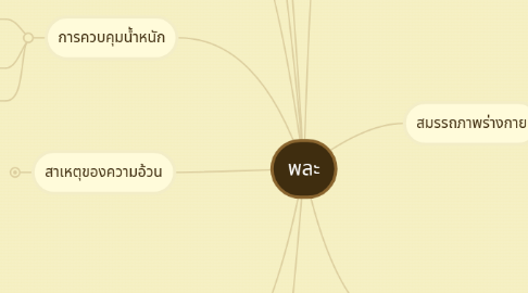 Mind Map: พละ