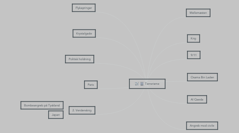 Mind Map: Terrorisme