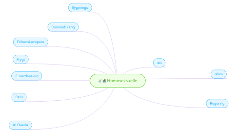 Mind Map: Homoseksuelle