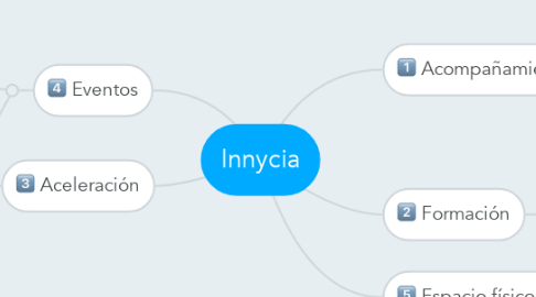 Mind Map: Innycia