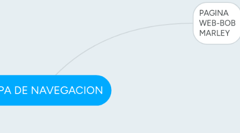 Mind Map: MAPA DE NAVEGACION