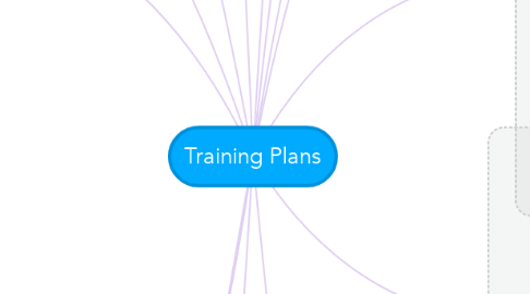 Mind Map: Training Plans