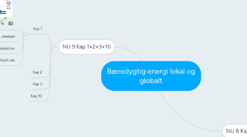 Mind Map: Bæredygtig energi lokal og globalt