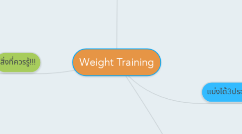 Mind Map: Weight Training