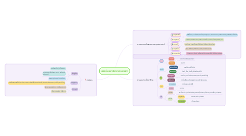 Mind Map: การจำเเนกประเภทของผัก