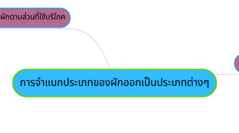 Mind Map: การจำแนกประเภทของผักออกเป็นประเภทต่างๆ