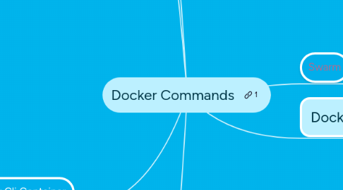 Mind Map: Docker Commands