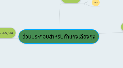 Mind Map: ส่วนประกอบสำหรับทำแกงเลียงกุง