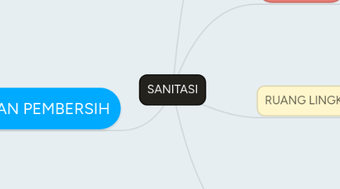 Mind Map: SANITASI