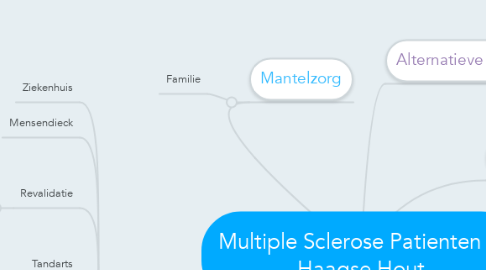 Mind Map: Multiple Sclerose Patienten in Haagse Hout