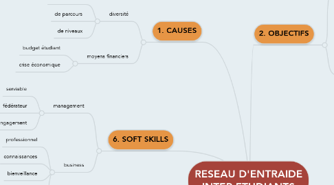 Mind Map: RESEAU D'ENTRAIDE INTER-ETUDIANTS