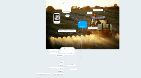 Mind Map: Landbrug