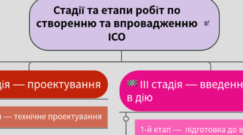 Mind Map: Стадії та етапи робіт по створенню та впровадженню ІСО