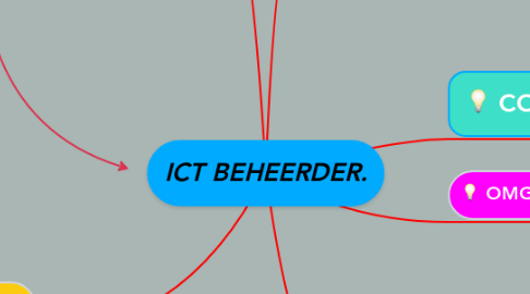 Mind Map: ICT BEHEERDER.