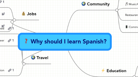 Mind Map: Why should I learn Spanish?