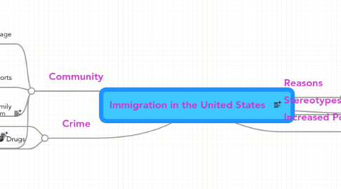 Mind Map: Immigration in the United States