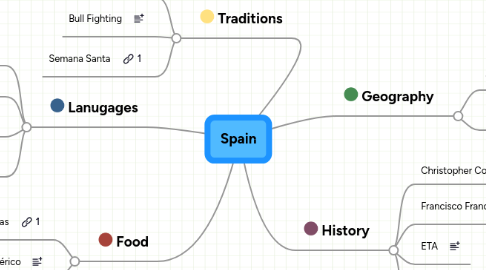 Mind Map: Spain