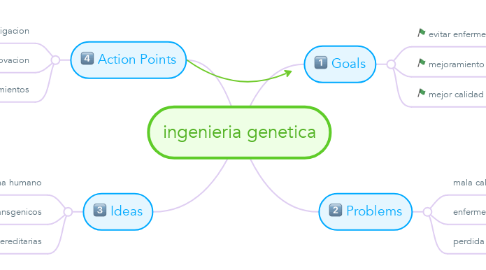Mind Map: ingenieria genetica