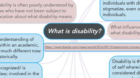 Mind Map: What is disability?