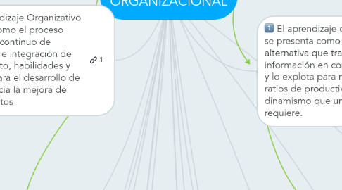 Mind Map: APRENDIZAJE ORGANIZACIONAL