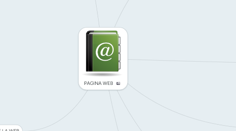 Mind Map: PAGINA WEB