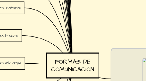 Mind Map: FORMAS DE COMUNICACIÓN
