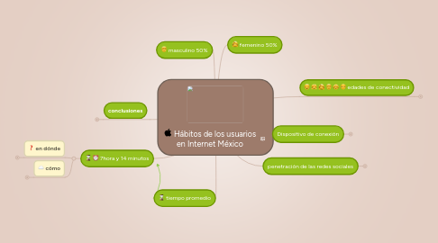 Mind Map: Hábitos de los usuarios en Internet México