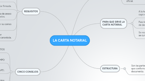 Mind Map: LA CARTA NOTARIAL