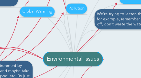 Mind Map: Environmental Issues