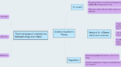 Mind Map: Andrew Goodwin's Theory