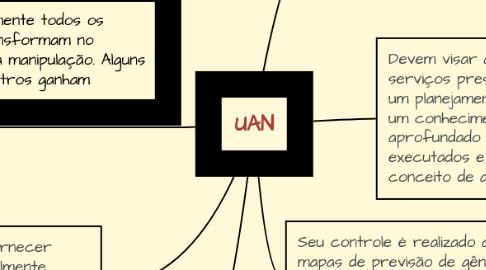 Mind Map: UAN