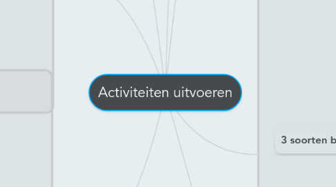 Mind Map: Activiteiten uitvoeren