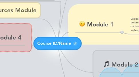Mind Map: Course ID/Name