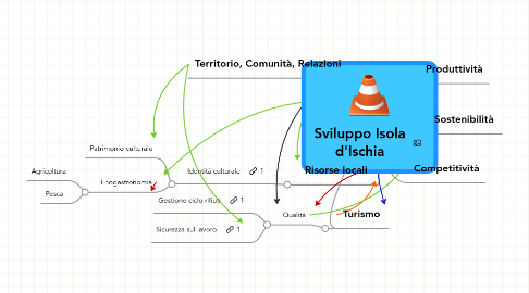 Mind Map: Sviluppo Isola d'Ischia